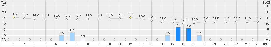 能代(>2017年05月11日)のアメダスグラフ