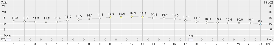 葛巻(>2017年05月11日)のアメダスグラフ