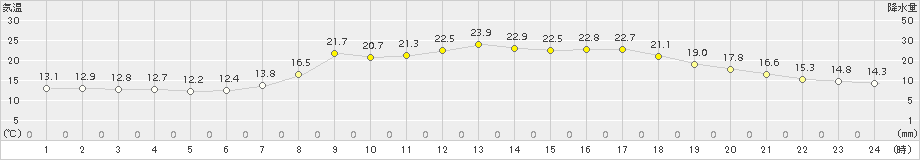 小河内(>2017年05月11日)のアメダスグラフ