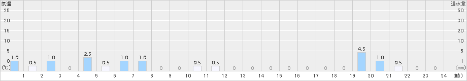 上高地(>2017年05月11日)のアメダスグラフ