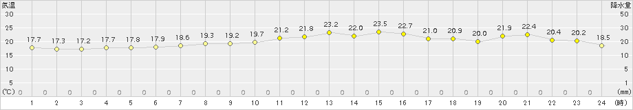 セントレア(>2017年05月11日)のアメダスグラフ