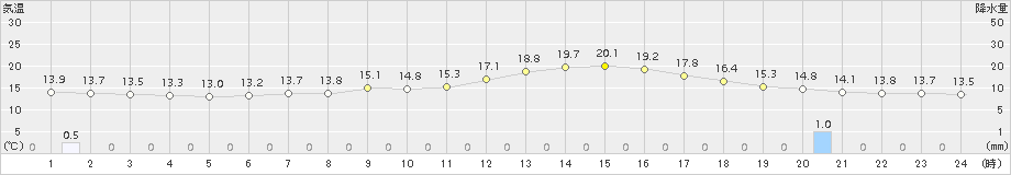 宮地(>2017年05月11日)のアメダスグラフ