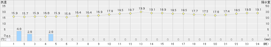 かほく(>2017年05月11日)のアメダスグラフ