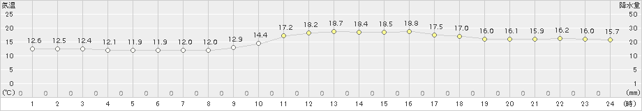 生駒山(>2017年05月11日)のアメダスグラフ