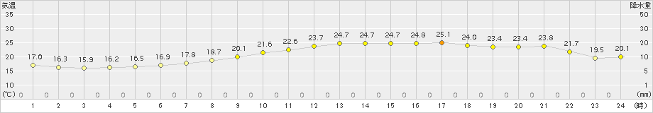 生口島(>2017年05月11日)のアメダスグラフ