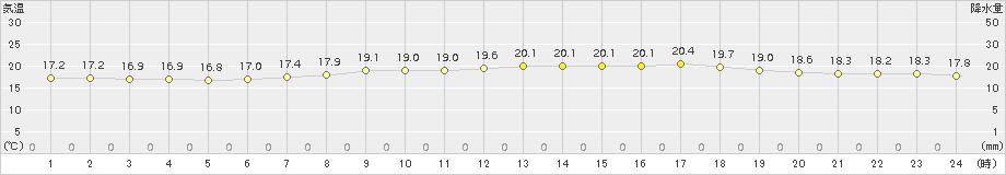 西郷(>2017年05月11日)のアメダスグラフ