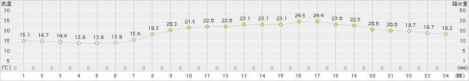 後免(>2017年05月11日)のアメダスグラフ