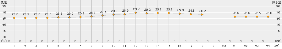 仲筋(>2017年05月11日)のアメダスグラフ