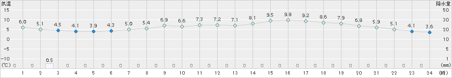 留辺蘂(>2017年05月12日)のアメダスグラフ