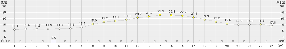 南郷(>2017年05月12日)のアメダスグラフ