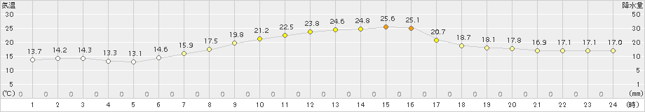 塩谷(>2017年05月12日)のアメダスグラフ