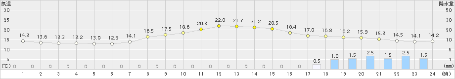 加計(>2017年05月12日)のアメダスグラフ