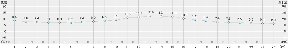 新篠津(>2017年05月13日)のアメダスグラフ