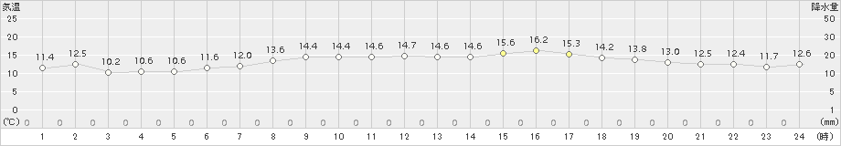 神恵内(>2017年05月13日)のアメダスグラフ