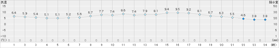 ぬかびら源泉郷(>2017年05月13日)のアメダスグラフ