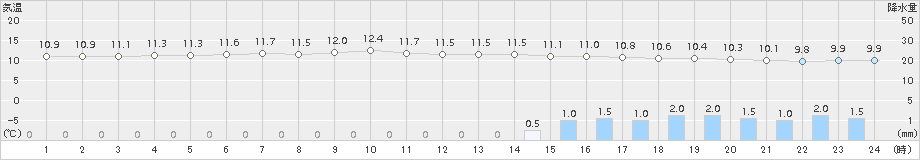 普代(>2017年05月13日)のアメダスグラフ