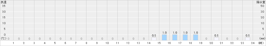 一方井(>2017年05月13日)のアメダスグラフ