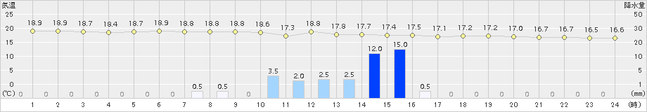 牛久(>2017年05月13日)のアメダスグラフ