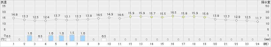 信濃町(>2017年05月13日)のアメダスグラフ