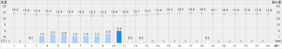 南木曽(>2017年05月13日)のアメダスグラフ