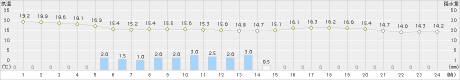 甲府(>2017年05月13日)のアメダスグラフ