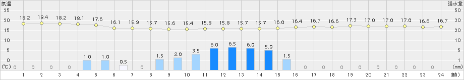 網代(>2017年05月13日)のアメダスグラフ