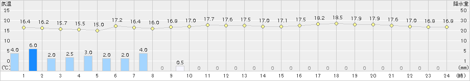 三木(>2017年05月13日)のアメダスグラフ