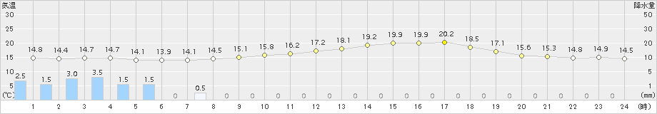 今岡(>2017年05月13日)のアメダスグラフ