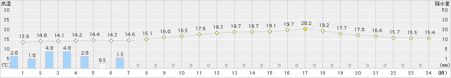 日応寺(>2017年05月13日)のアメダスグラフ