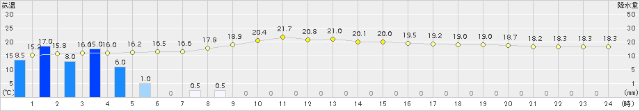 海陽(>2017年05月13日)のアメダスグラフ