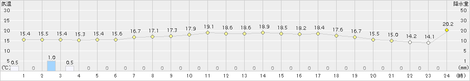 須佐(>2017年05月13日)のアメダスグラフ