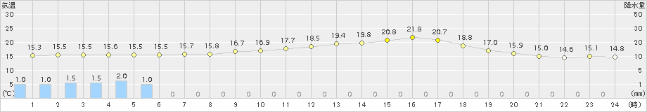 安下庄(>2017年05月13日)のアメダスグラフ