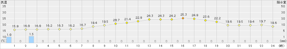 行橋(>2017年05月13日)のアメダスグラフ