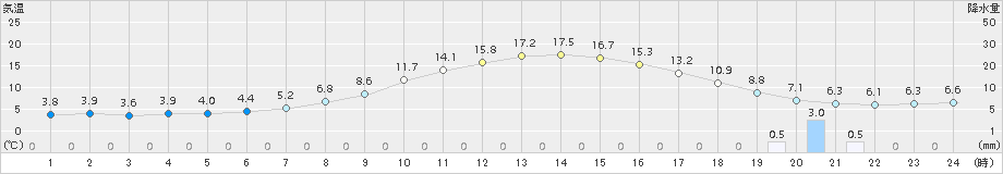 美深(>2017年05月14日)のアメダスグラフ