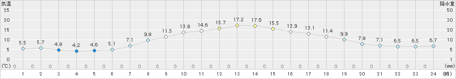 天塩(>2017年05月14日)のアメダスグラフ