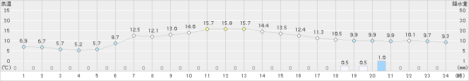 初山別(>2017年05月14日)のアメダスグラフ