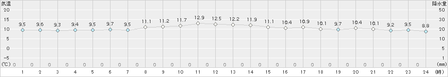 共和(>2017年05月14日)のアメダスグラフ