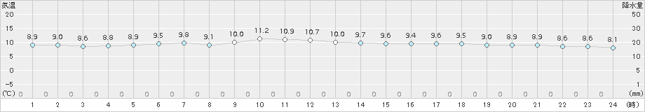 蘭越(>2017年05月14日)のアメダスグラフ