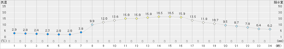 佐呂間(>2017年05月14日)のアメダスグラフ