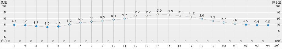 女満別(>2017年05月14日)のアメダスグラフ