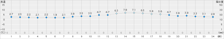 上士幌(>2017年05月14日)のアメダスグラフ