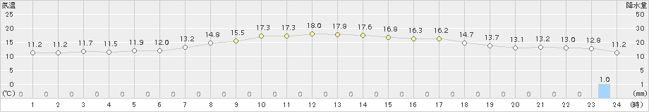 碇ケ関(>2017年05月14日)のアメダスグラフ