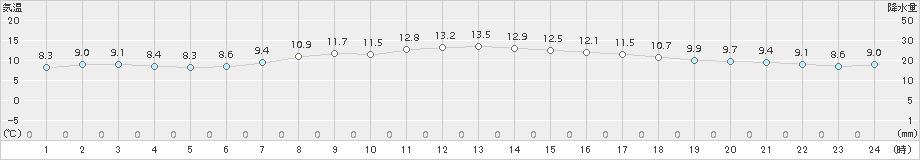 薮川(>2017年05月14日)のアメダスグラフ