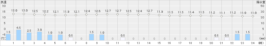 塩釜(>2017年05月14日)のアメダスグラフ