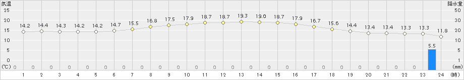 差首鍋(>2017年05月14日)のアメダスグラフ