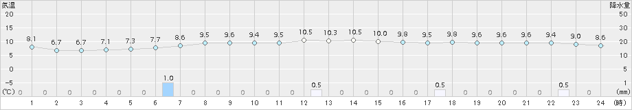 奥日光(>2017年05月14日)のアメダスグラフ