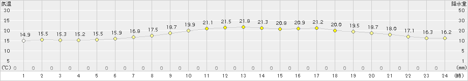 熊谷(>2017年05月14日)のアメダスグラフ