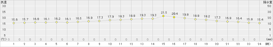 青梅(>2017年05月14日)のアメダスグラフ