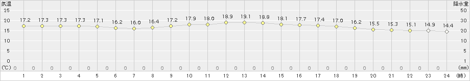 木更津(>2017年05月14日)のアメダスグラフ