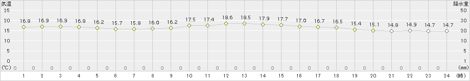 牛久(>2017年05月14日)のアメダスグラフ